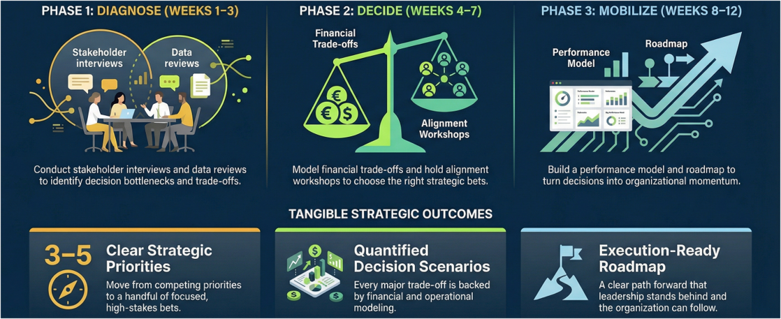 90-Day Strategic Clarity & Execution Sprint — Phase Roadmap