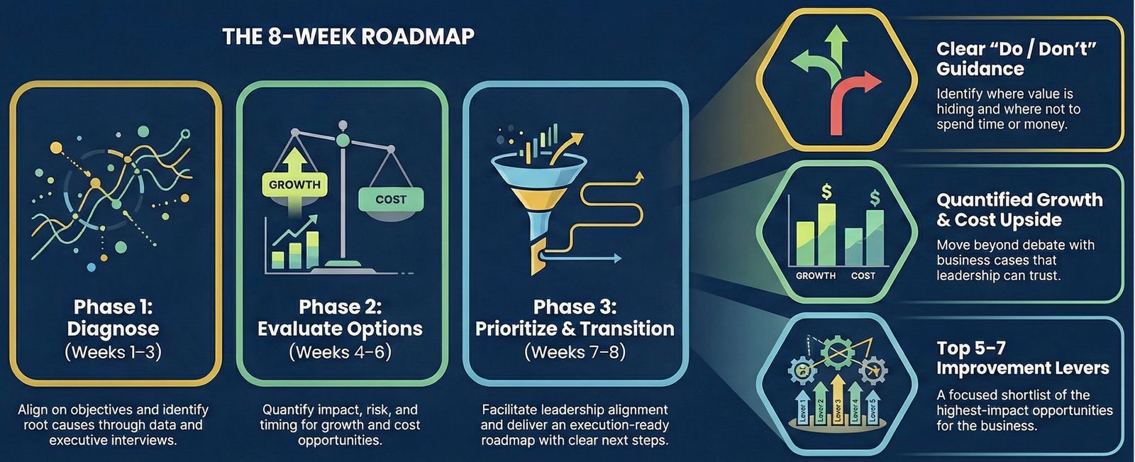 60-Day Growth & Cost Performance Diagnostic — 8-Week Roadmap